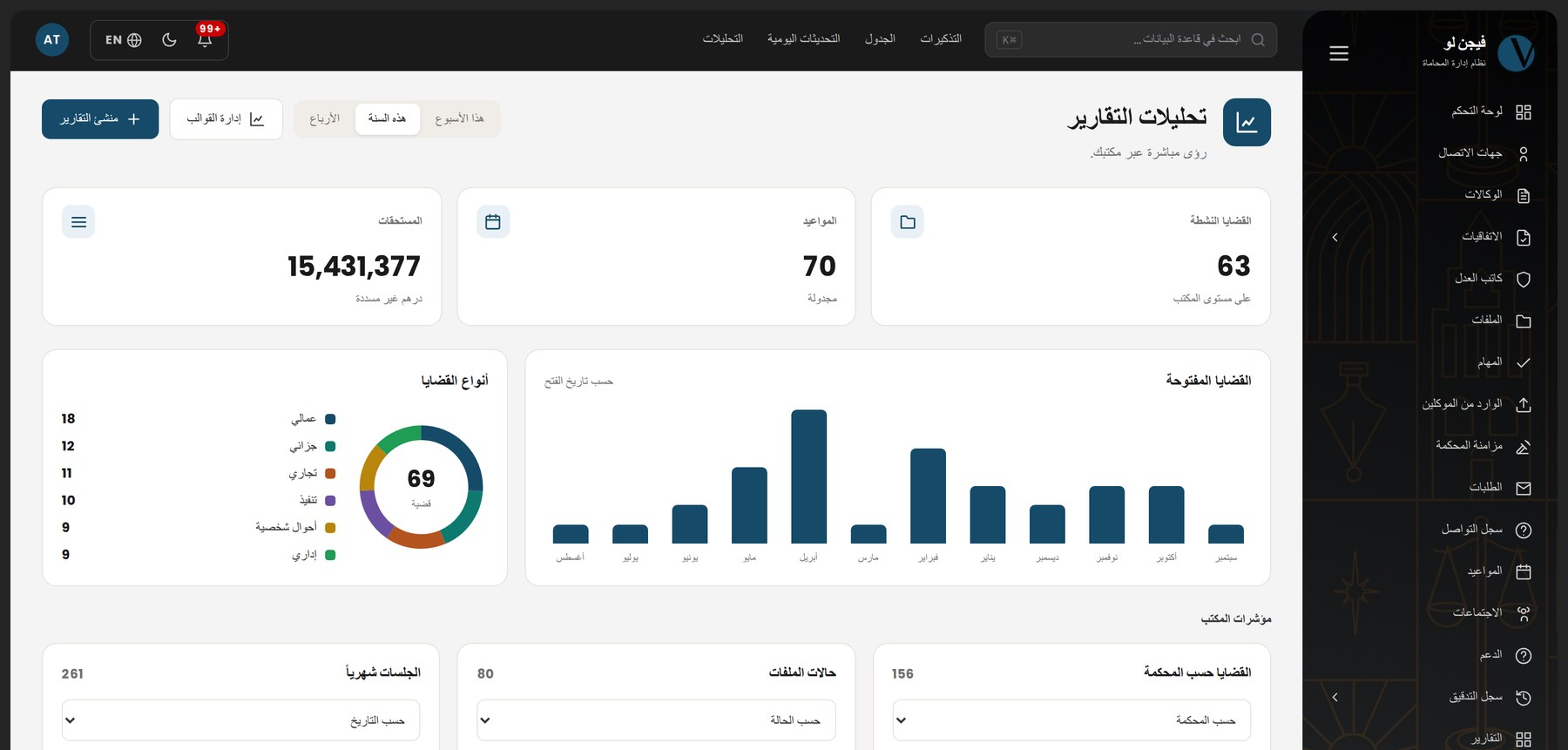 شاشة التحليلات: أنواع القضايا والقضايا المفتوحة والجلسات شهرياً